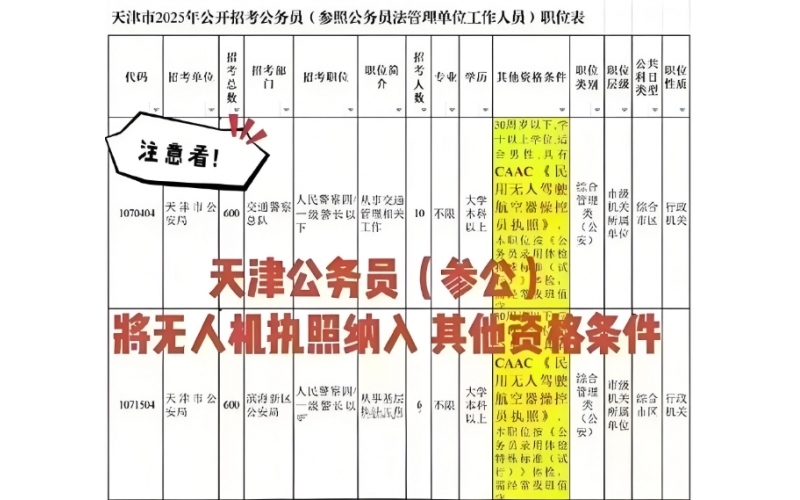 無人機領域就業新動向：多地區公務員局新增崗位明確要求應聘者需持有中國民航局CAAC無人機操控員執照