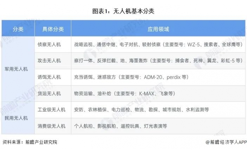 2024年中國無人機行業全景圖譜